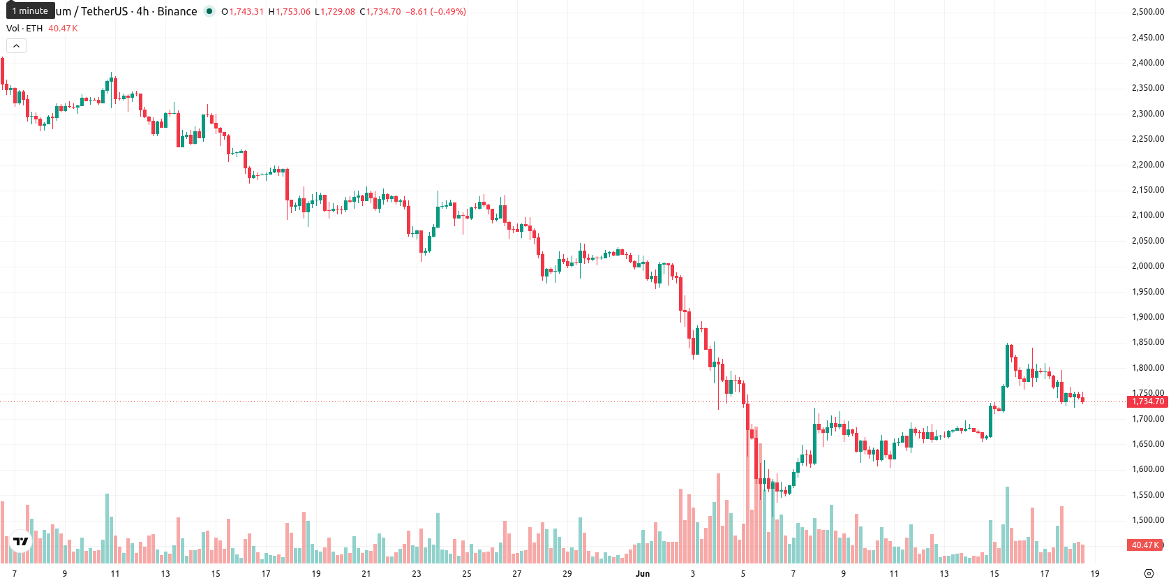 Ethereum asset chart