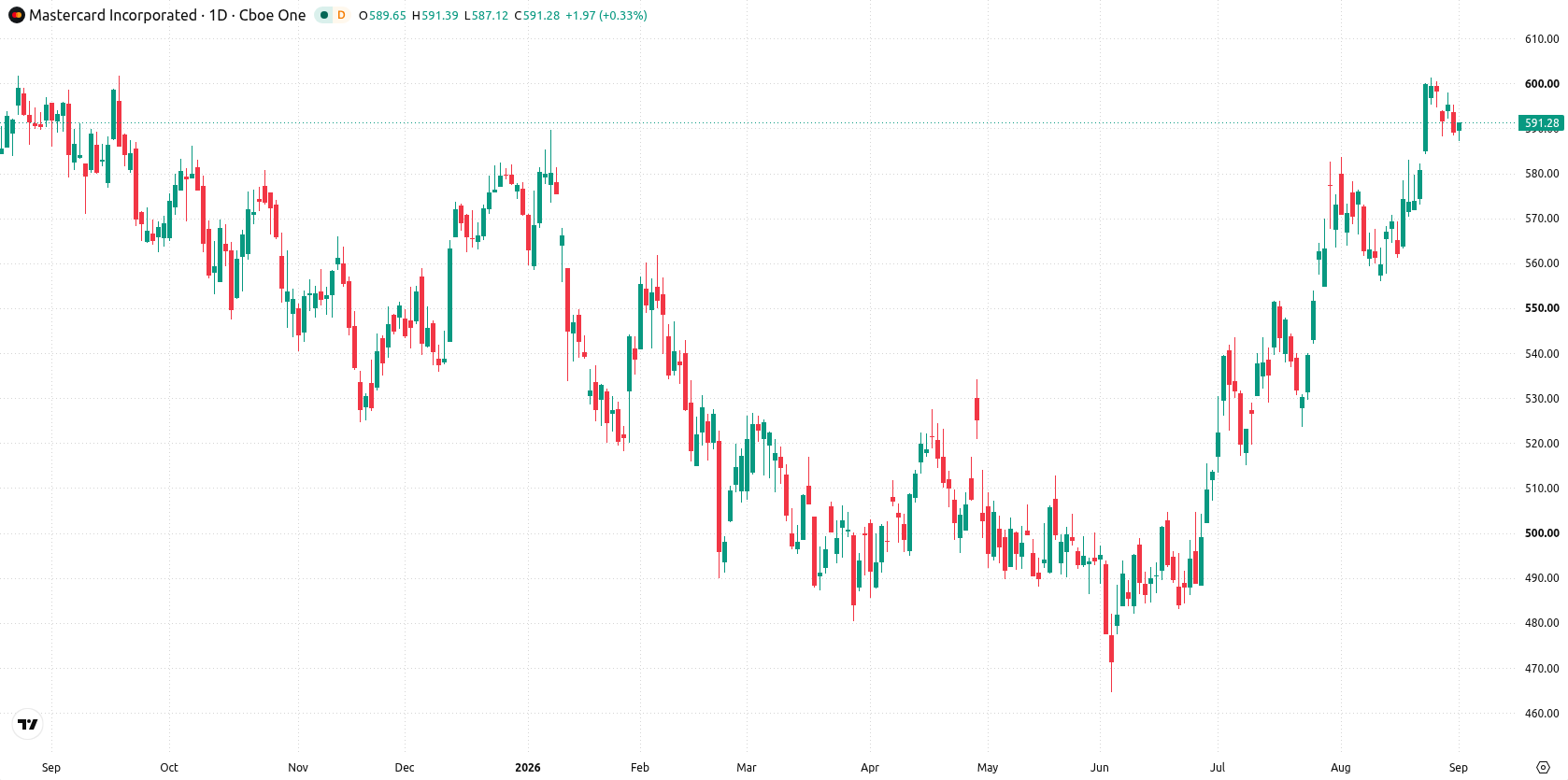 Mastercard Incorporated asset chart
