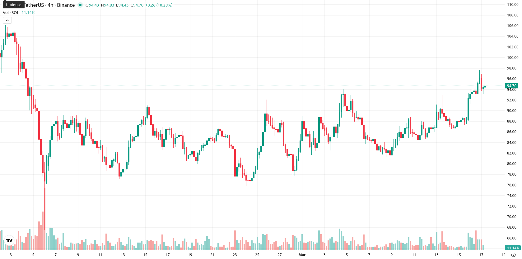 Solana asset chart