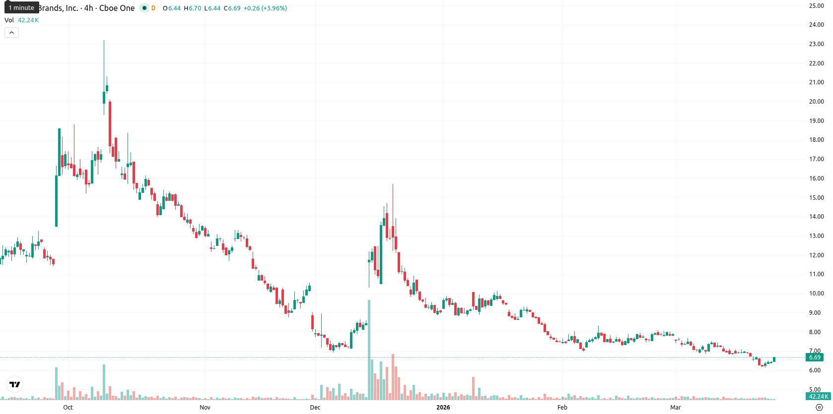 Tilray Brands Inc. asset chart