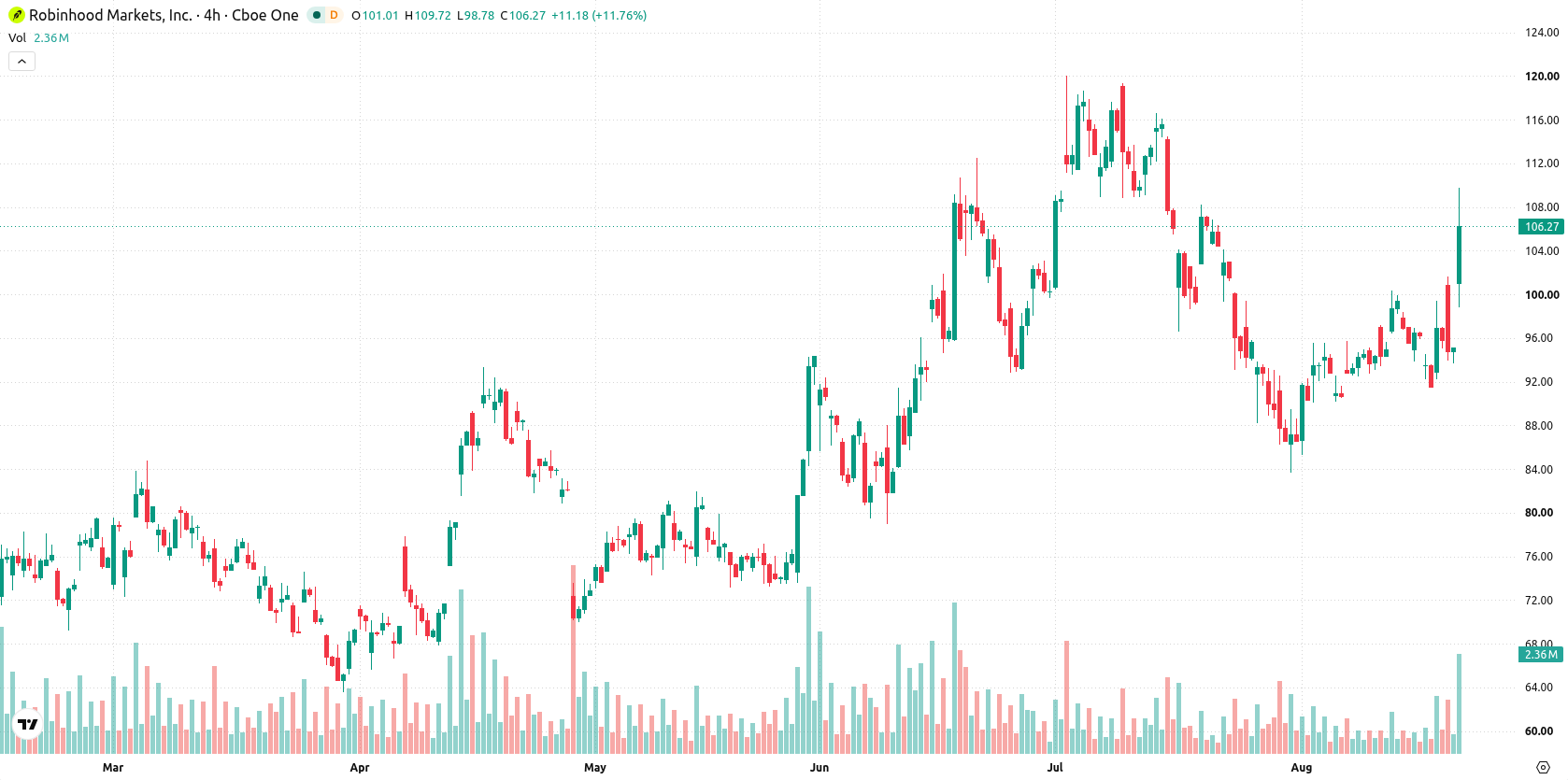Robinhood Markets asset chart