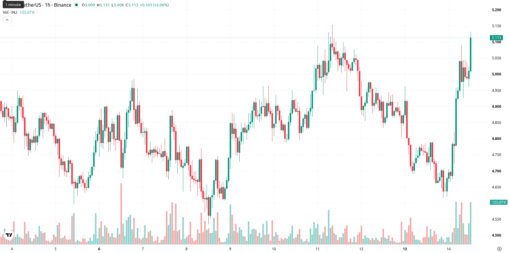 Injective asset chart