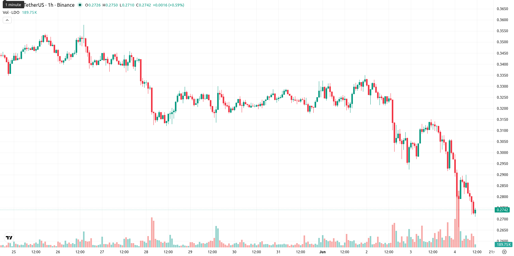 Lido DAO asset chart