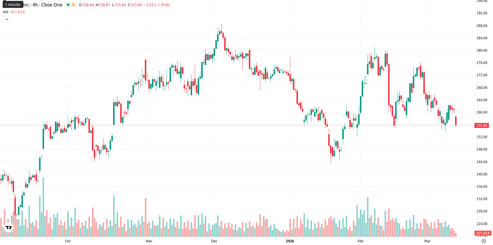 Apple Inc. asset chart