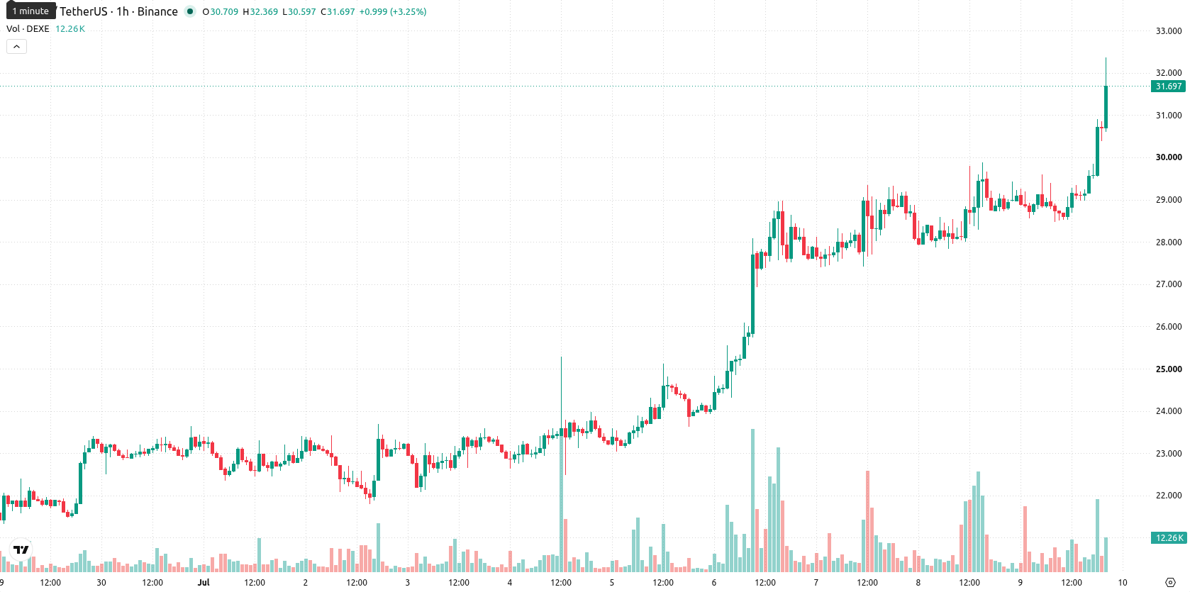 DeXe asset chart