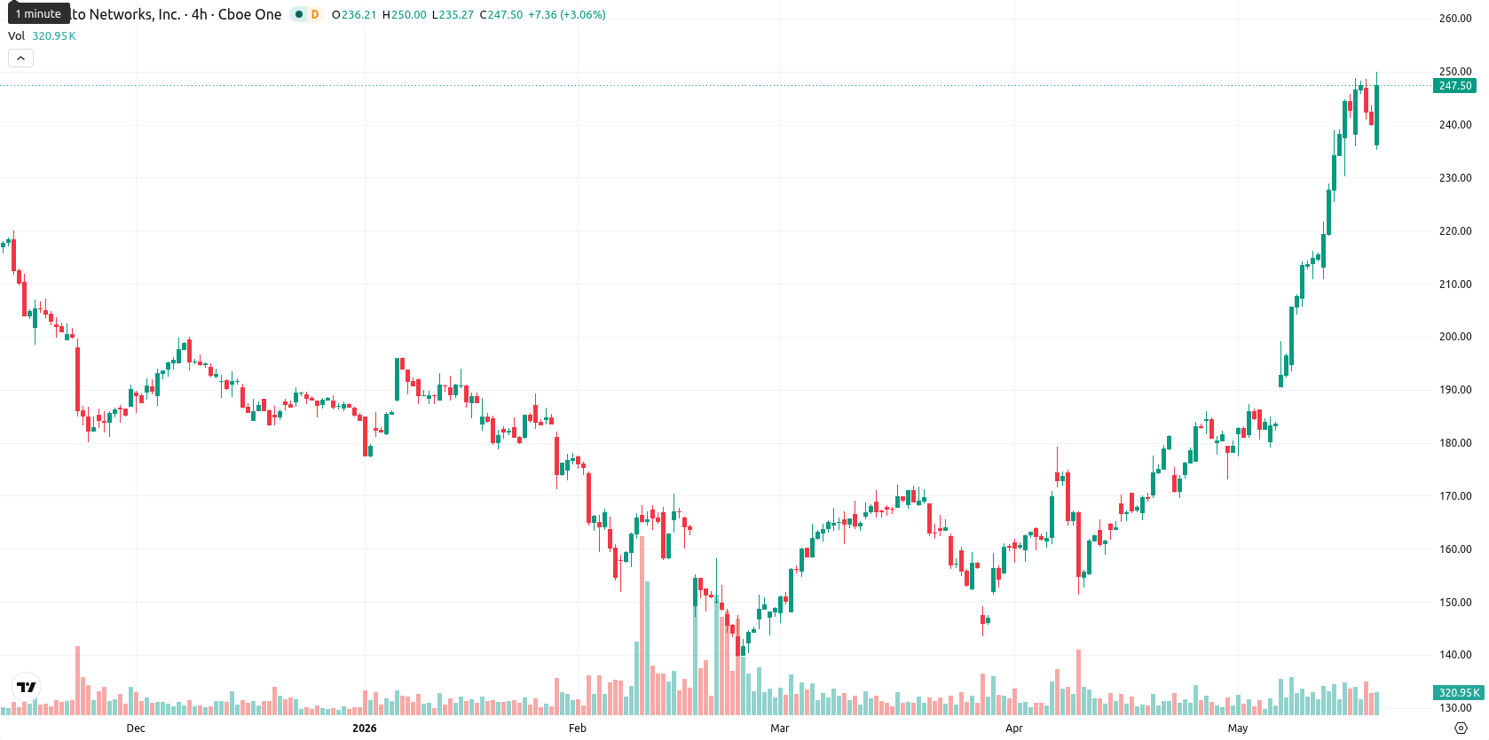 Palo Alto Networks Inc. asset chart