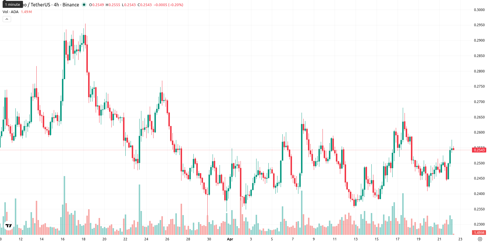 Cardano asset chart