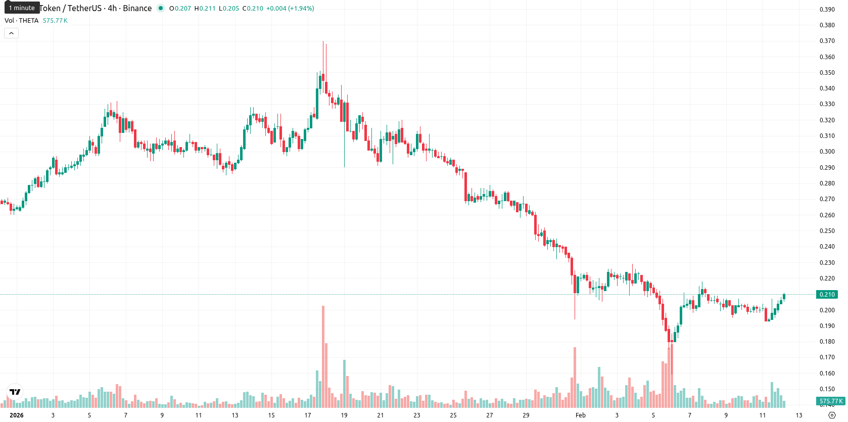 Theta Network asset chart