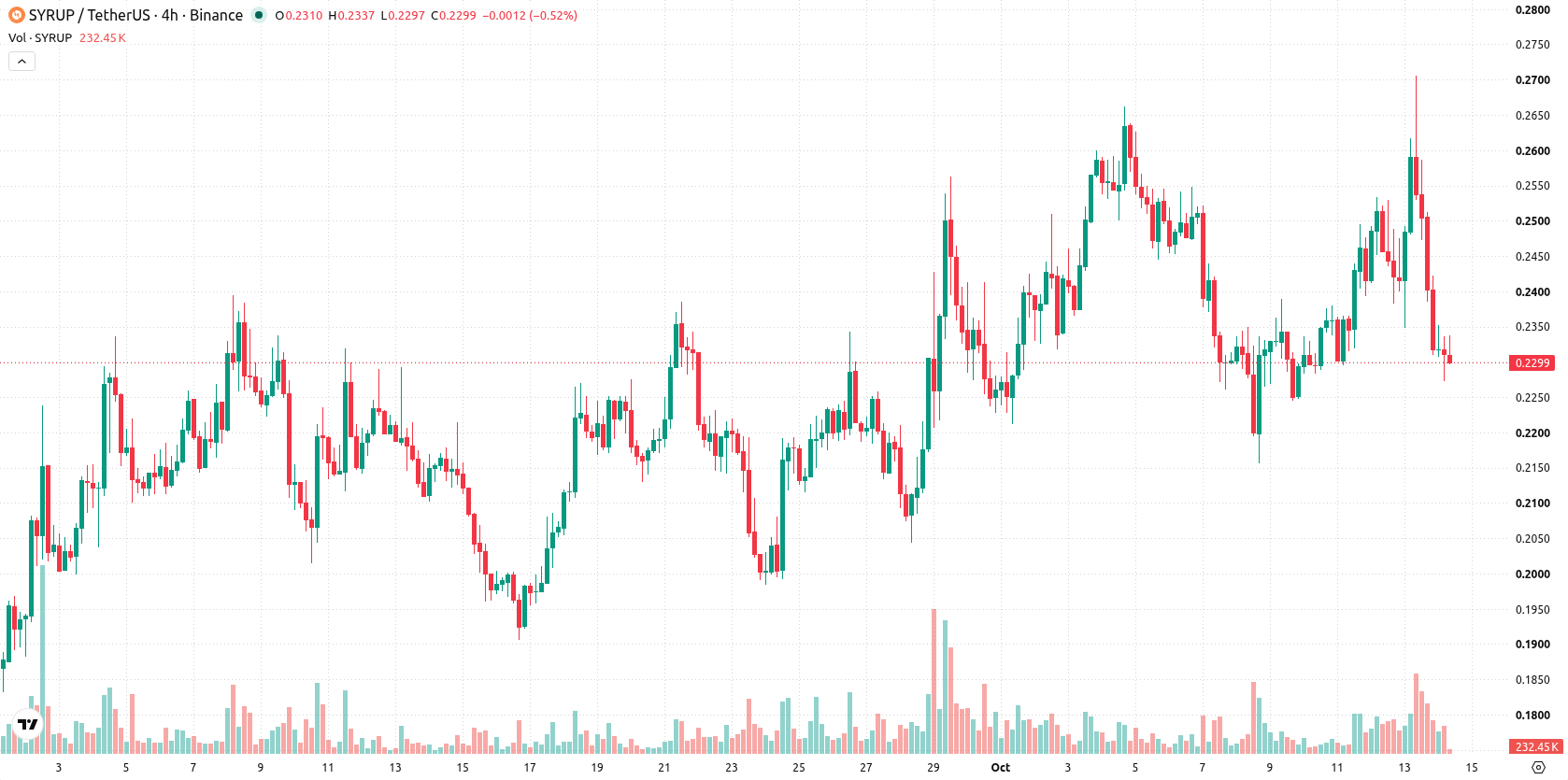 Maple Finance asset chart