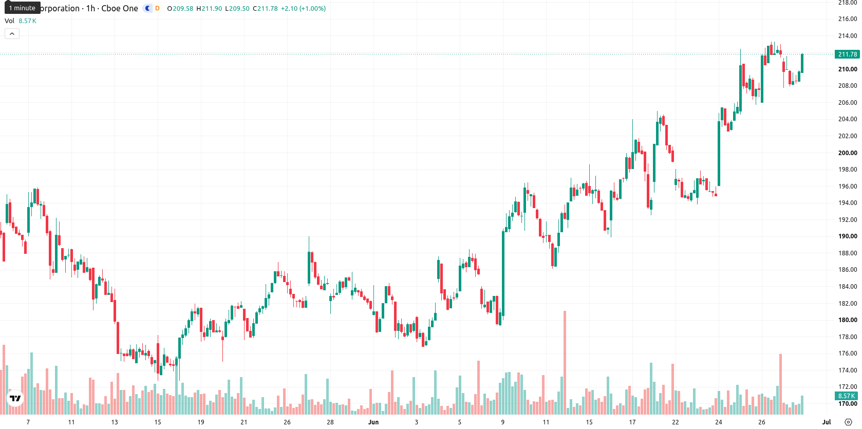 Pool Corporation asset chart
