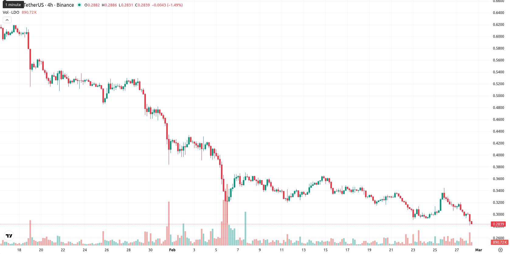 Lido DAO asset chart