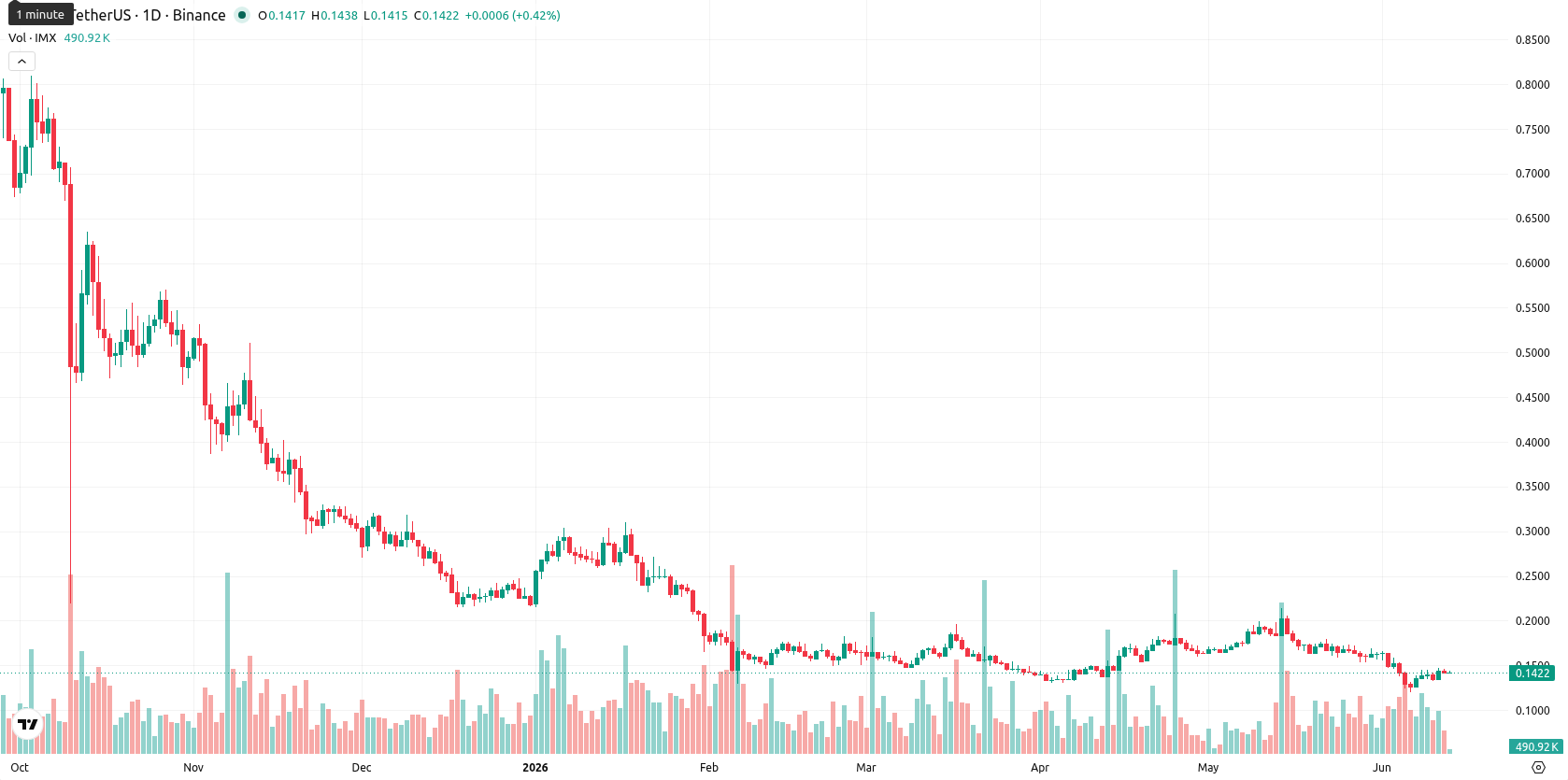 Immutable asset chart