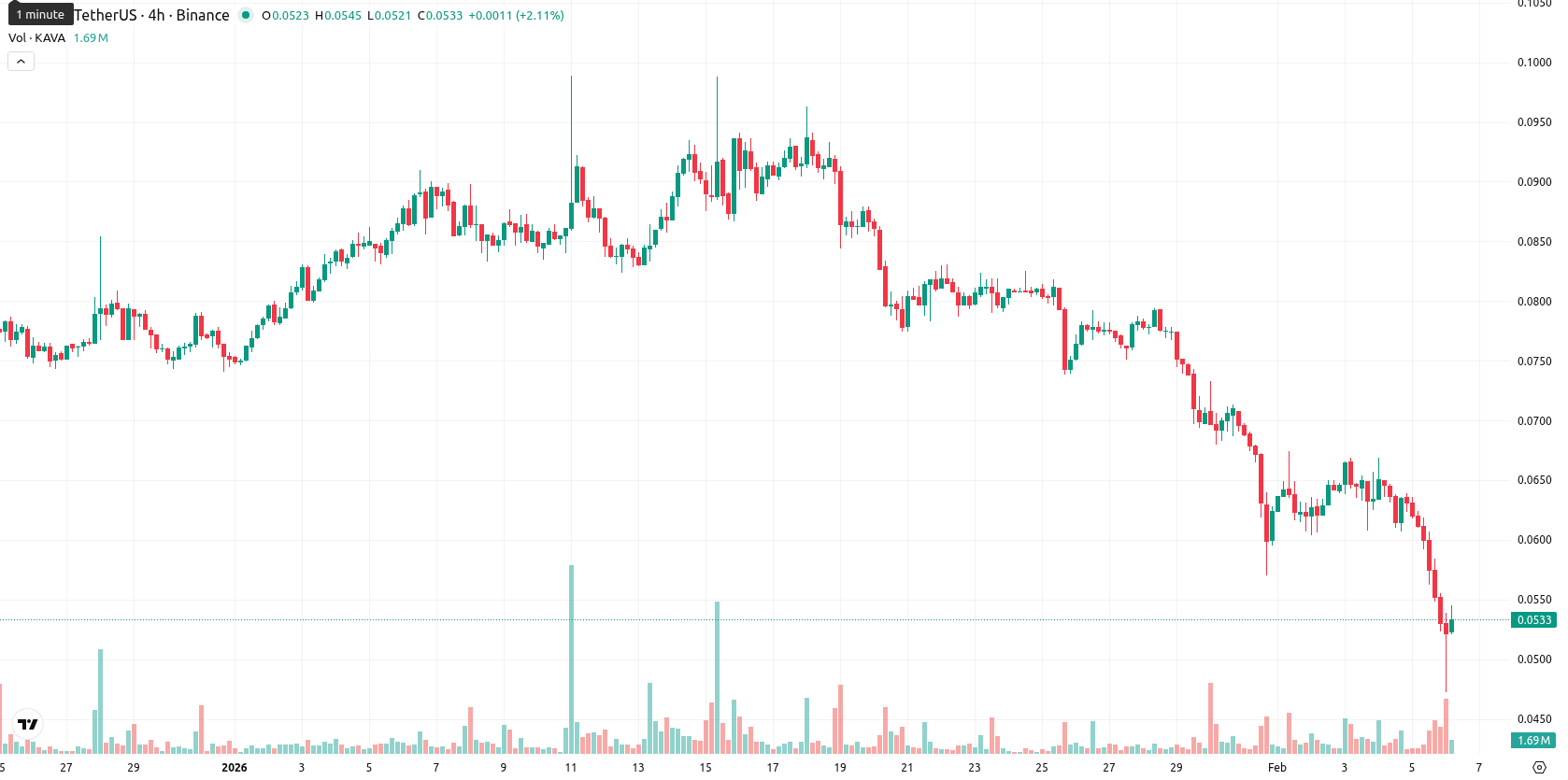 Kava asset chart