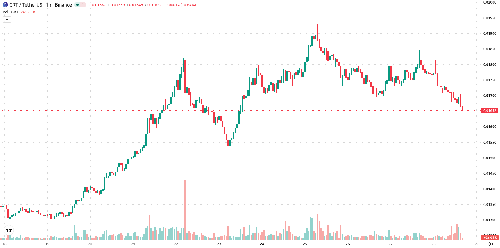 The Graph asset chart