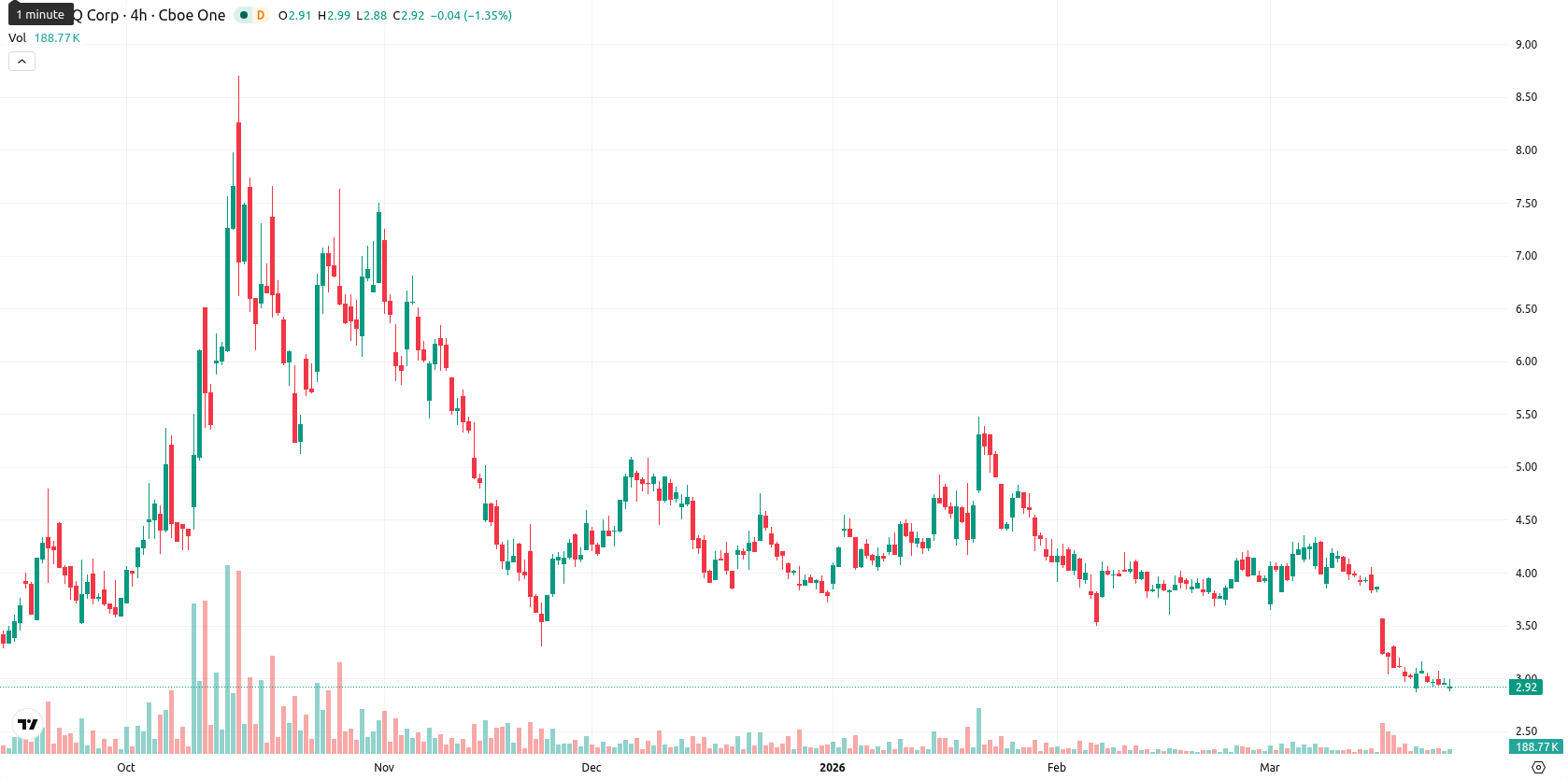 SEALSQ Corp asset chart