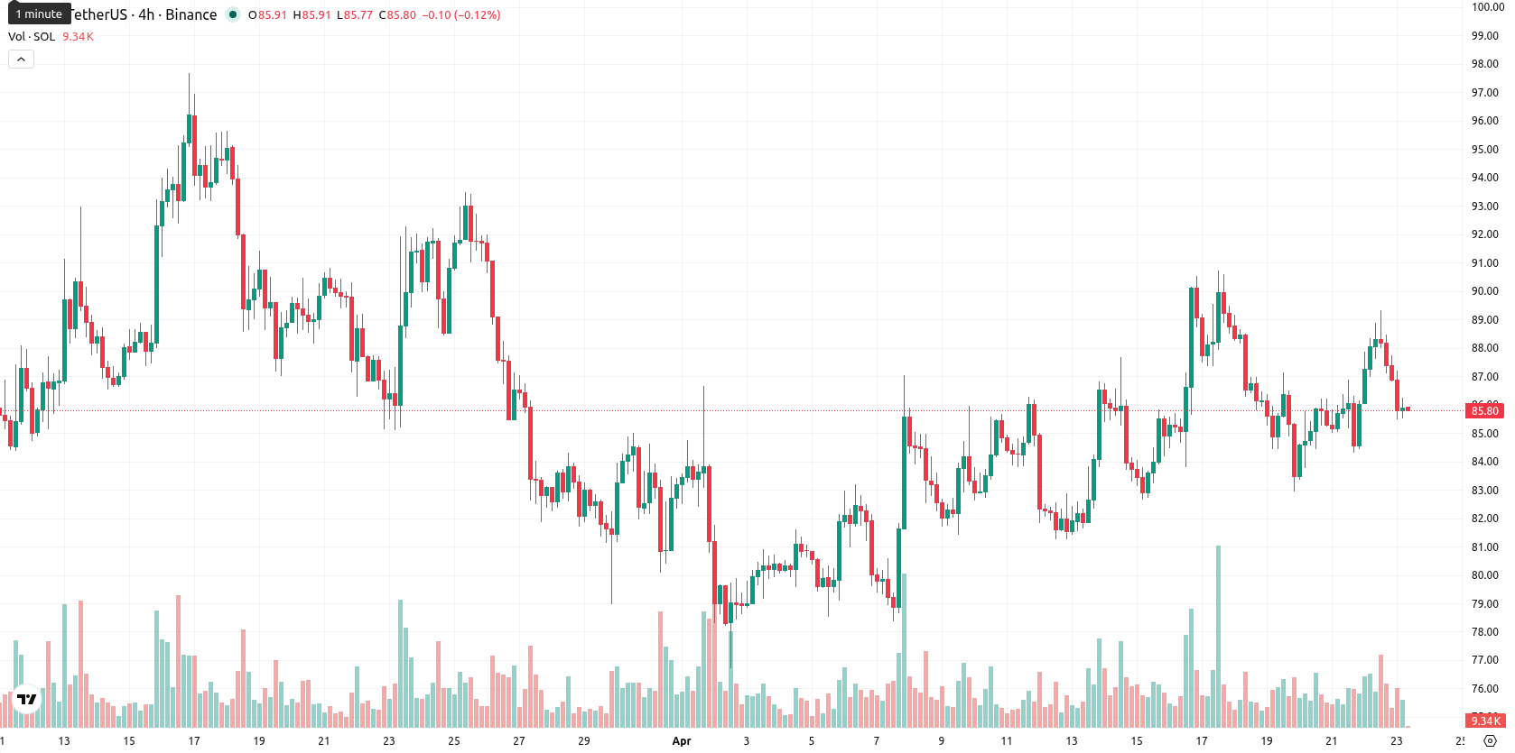 Solana asset chart