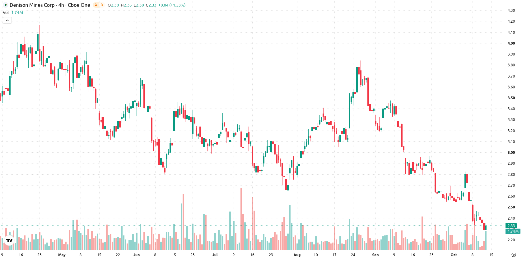 Denison Mines Corp. asset chart