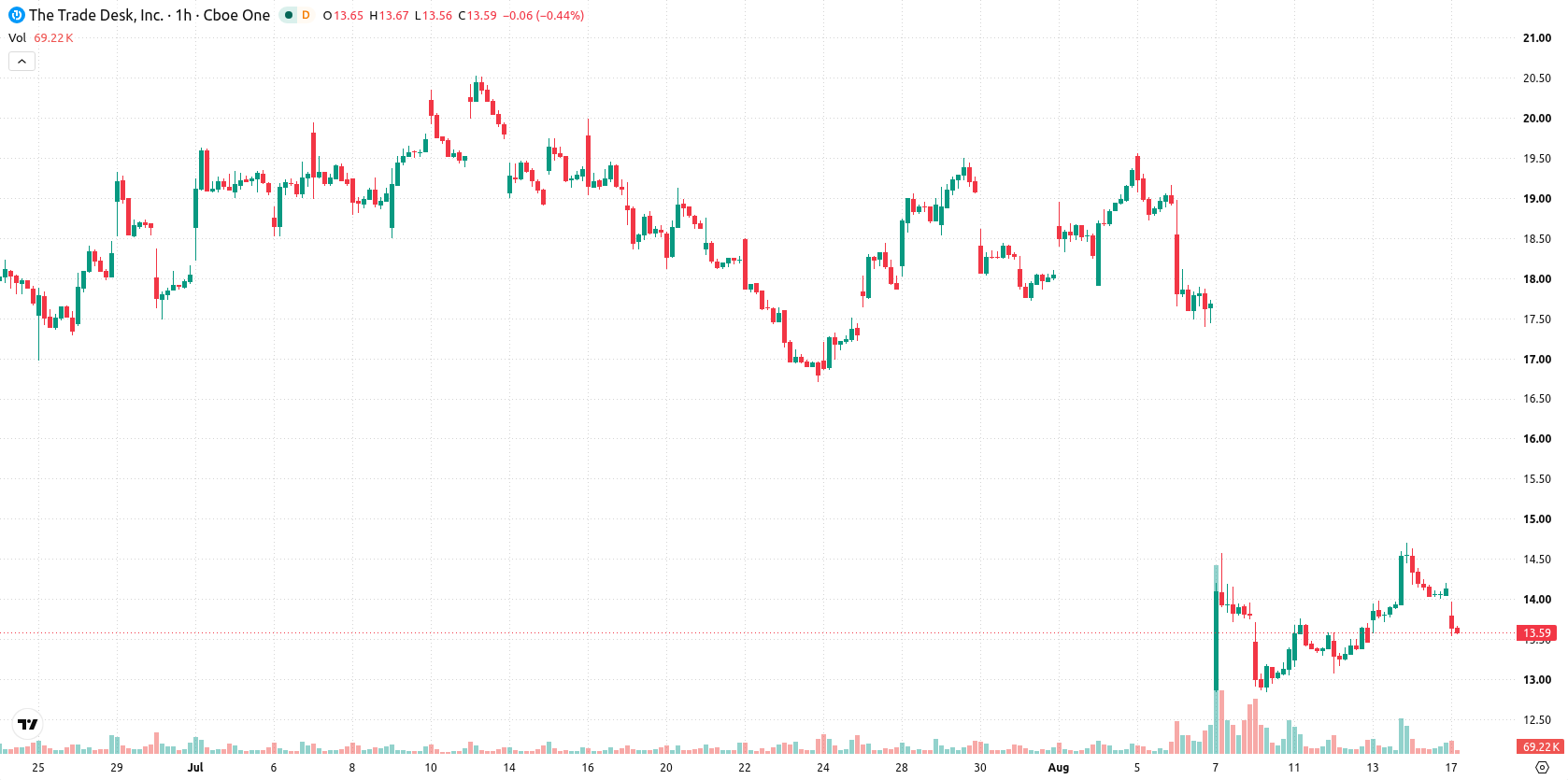 The Trade Desk Inc. asset chart