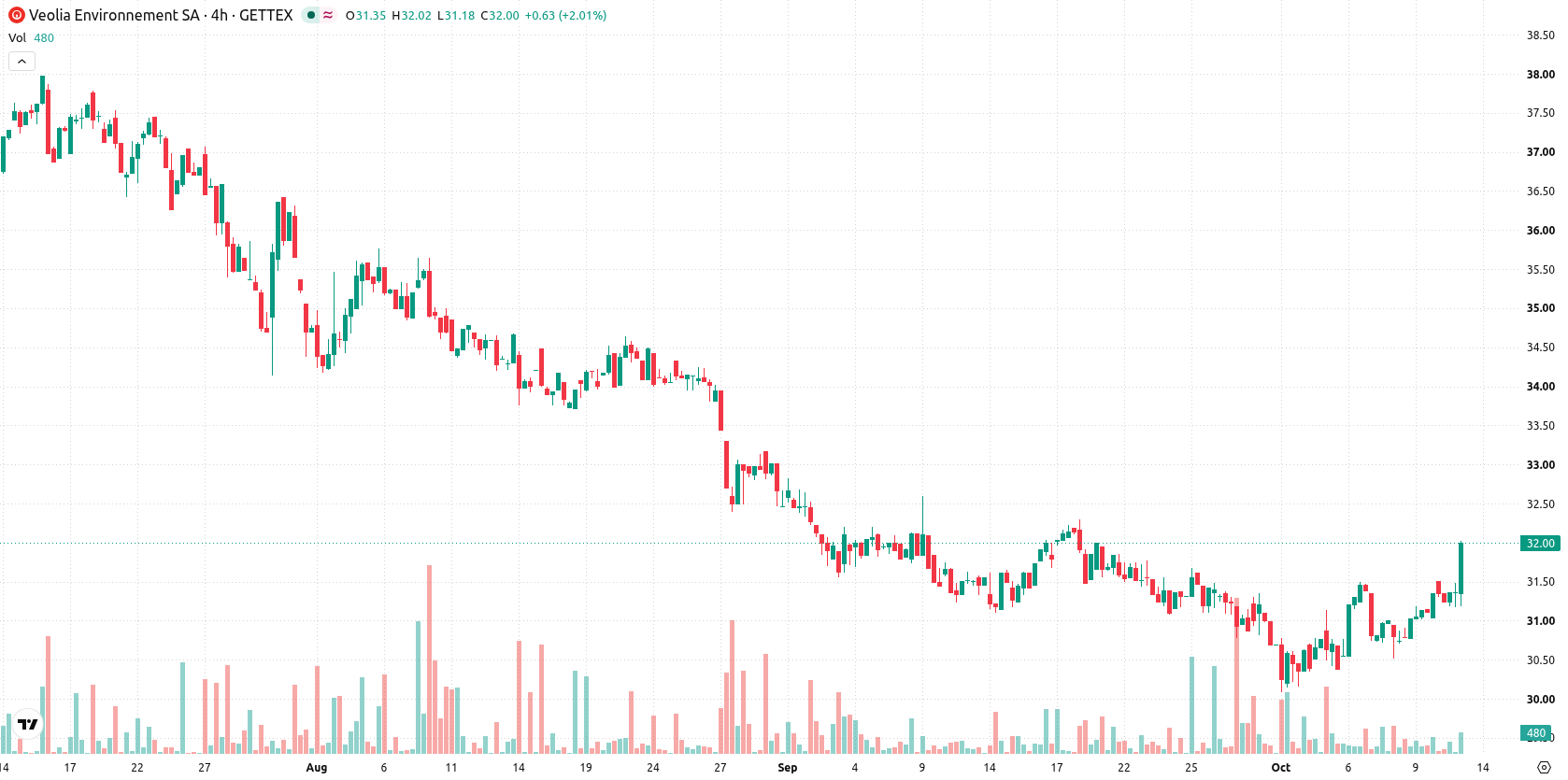 Veolia Environnement SA asset chart