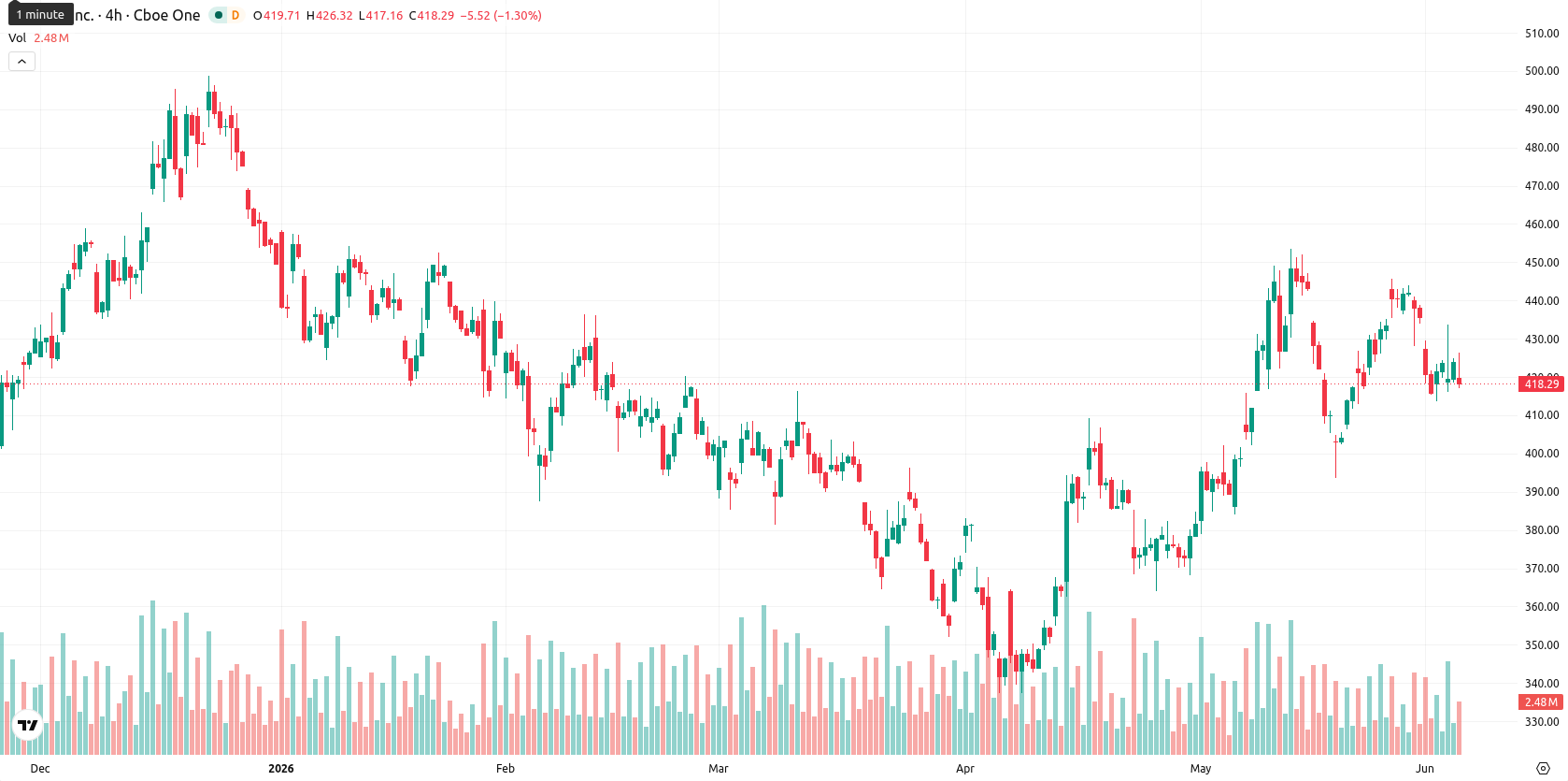Tesla Inc. asset chart