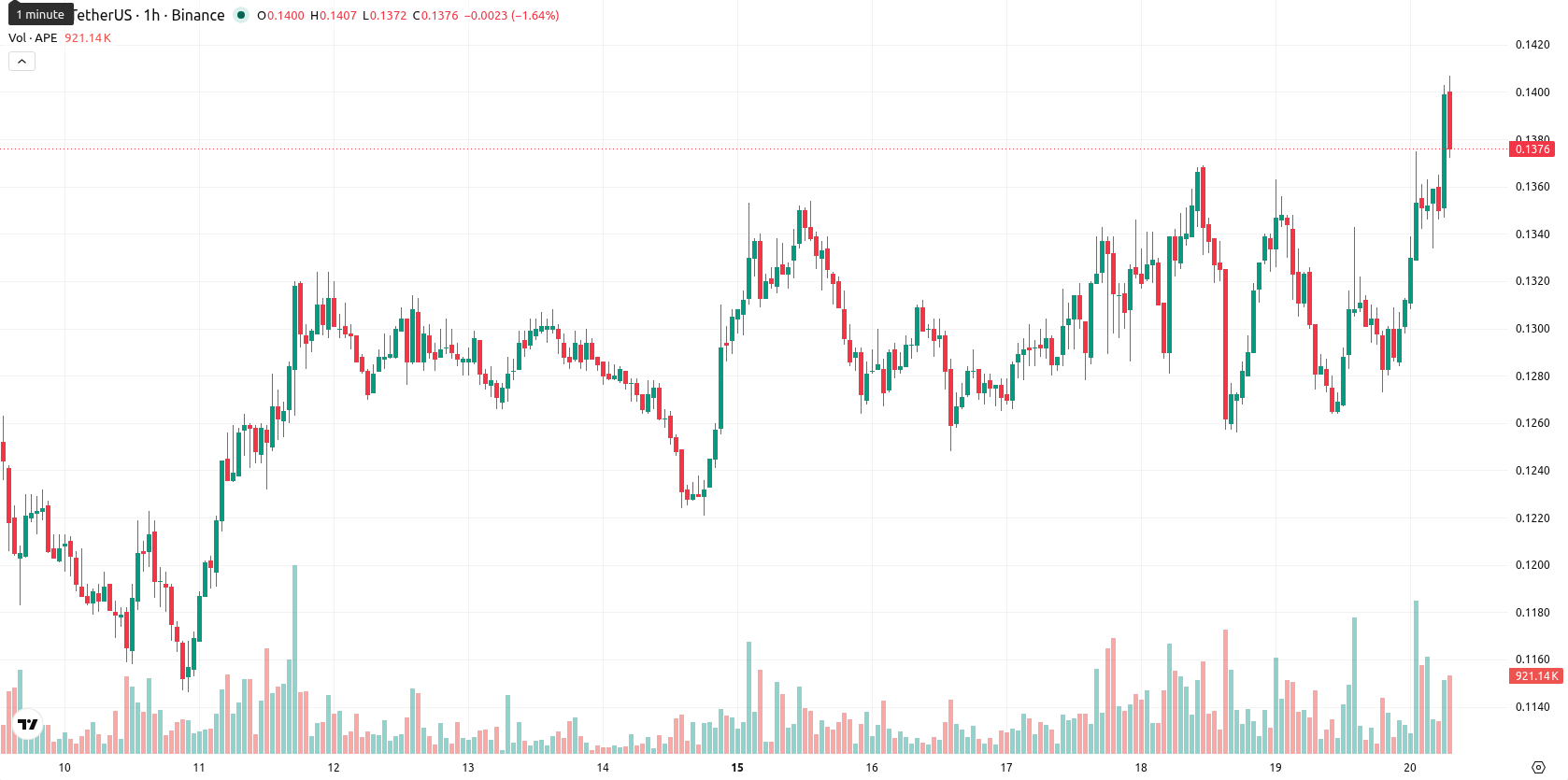 ApeCoin asset chart