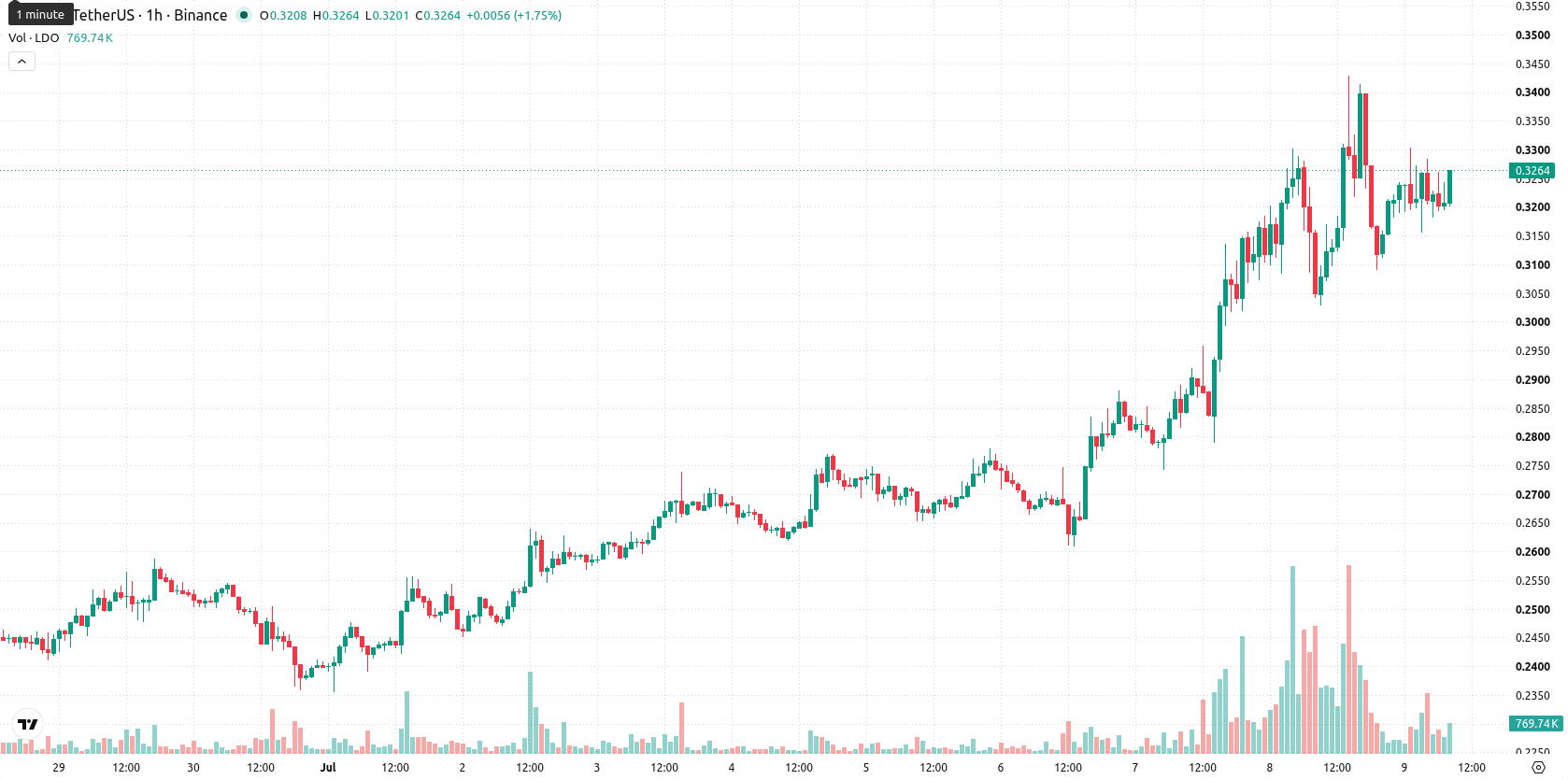 Lido DAO asset chart
