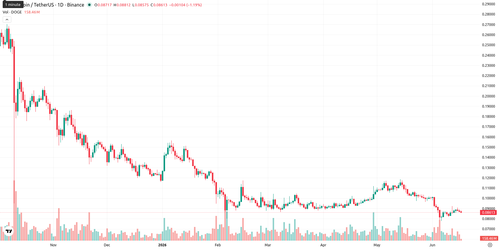 Dogecoin asset chart
