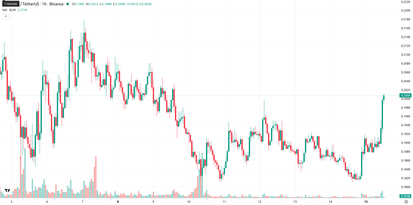 Stellar asset chart