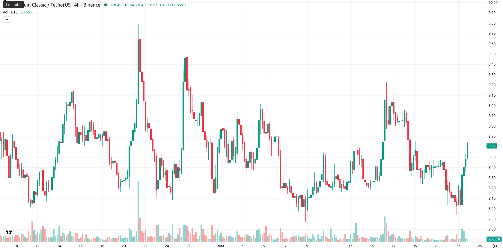 Ethereum Classic asset chart