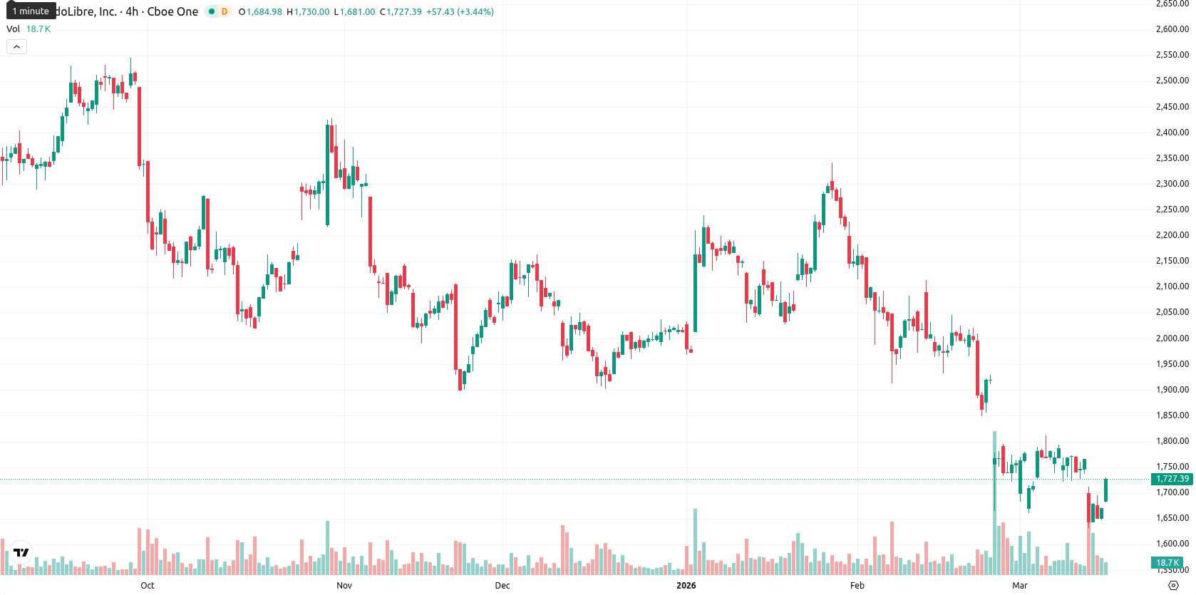 MercadoLibre Inc. asset chart
