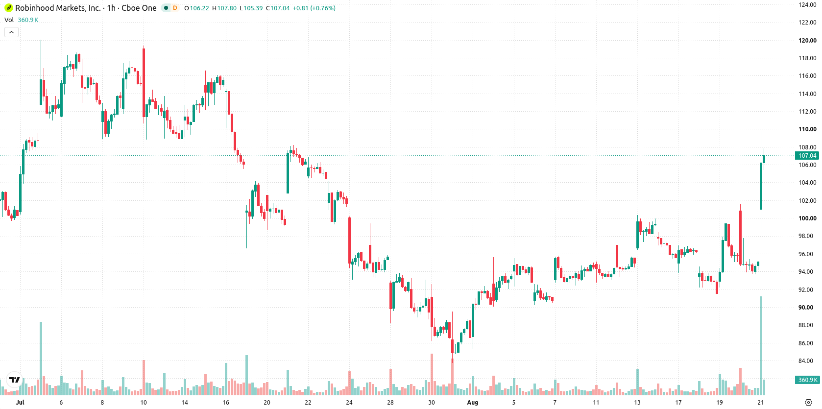 Robinhood Markets asset chart