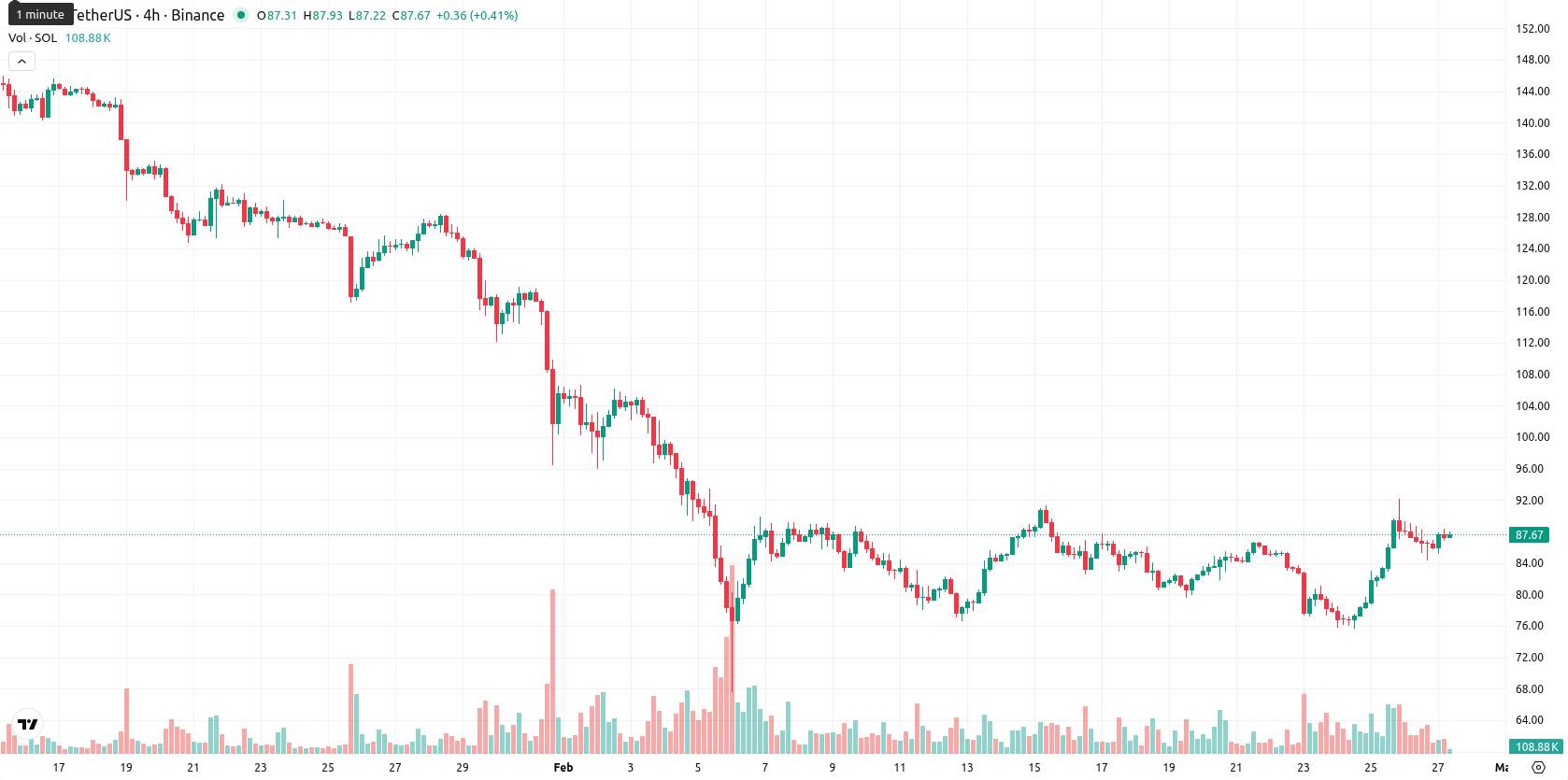Solana asset chart