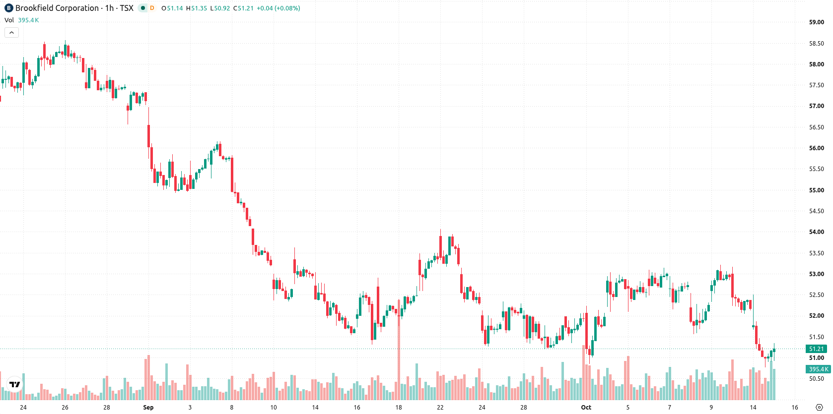 Brookfield Corporation asset chart