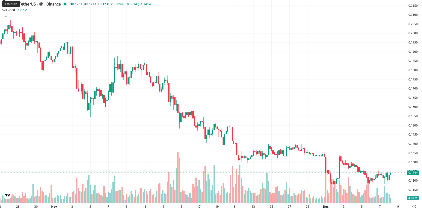 Polygon asset chart