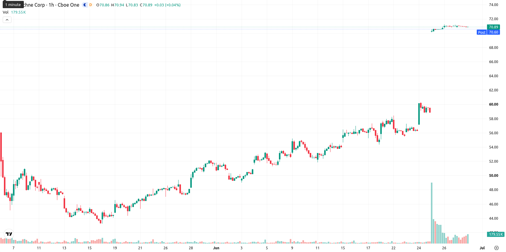 Bio-Techne Corp asset chart
