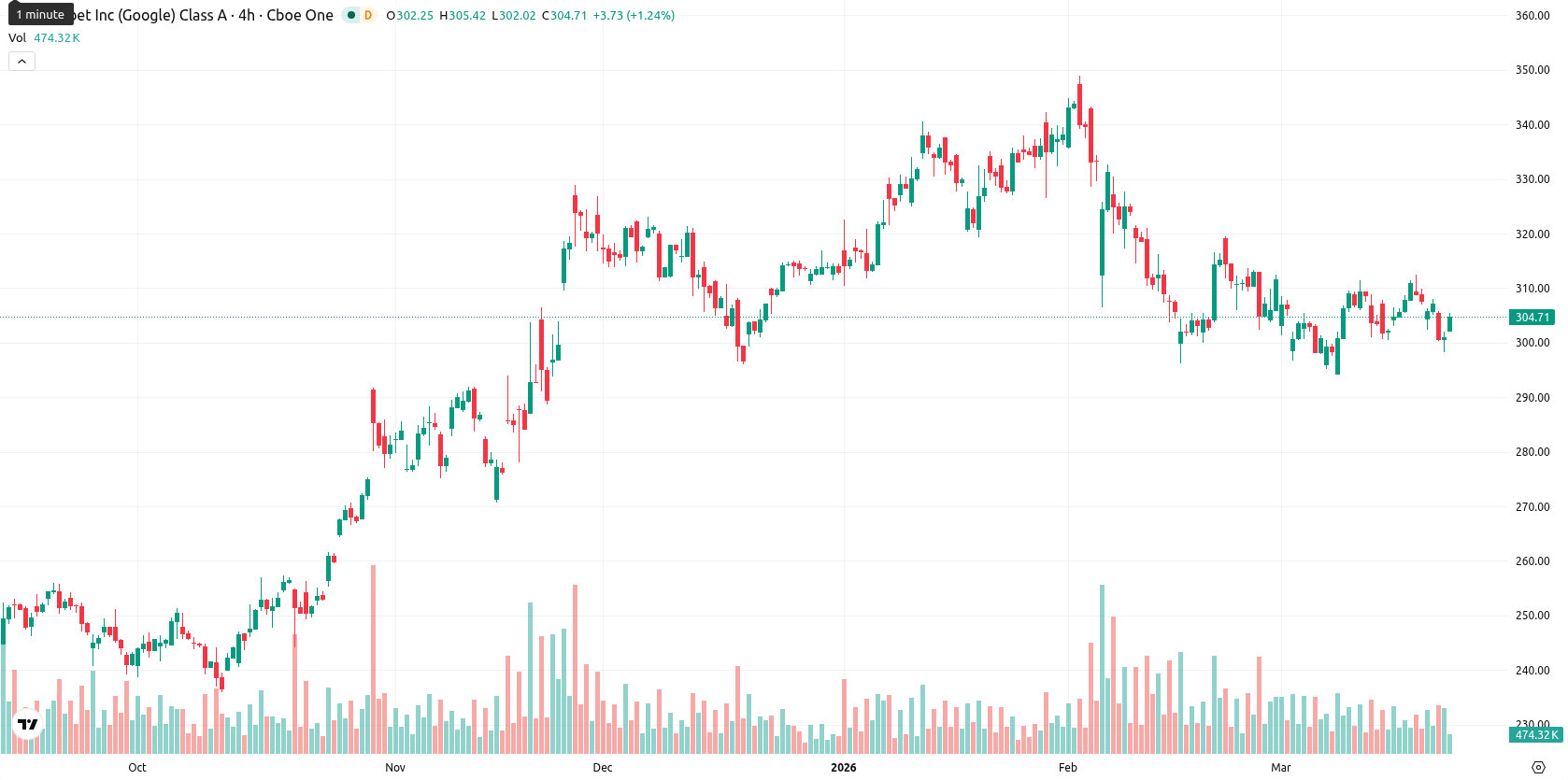 Alphabet Inc. asset chart