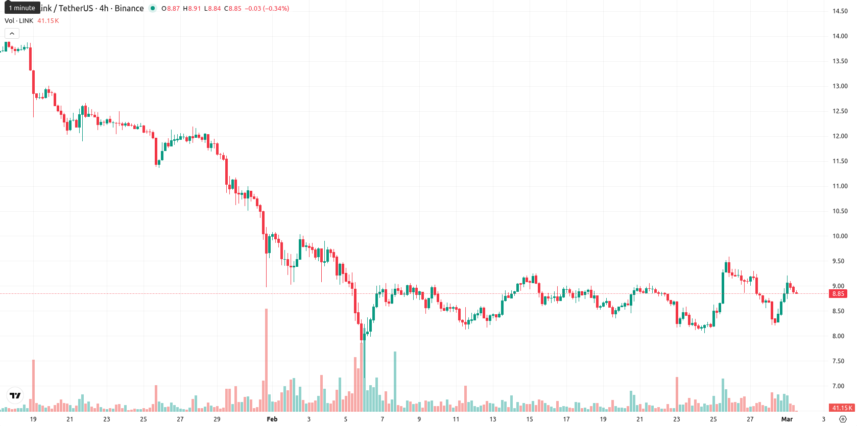 Chainlink asset chart