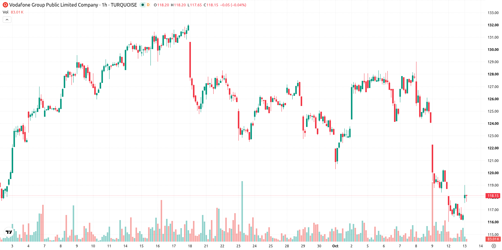 Vodafone asset chart