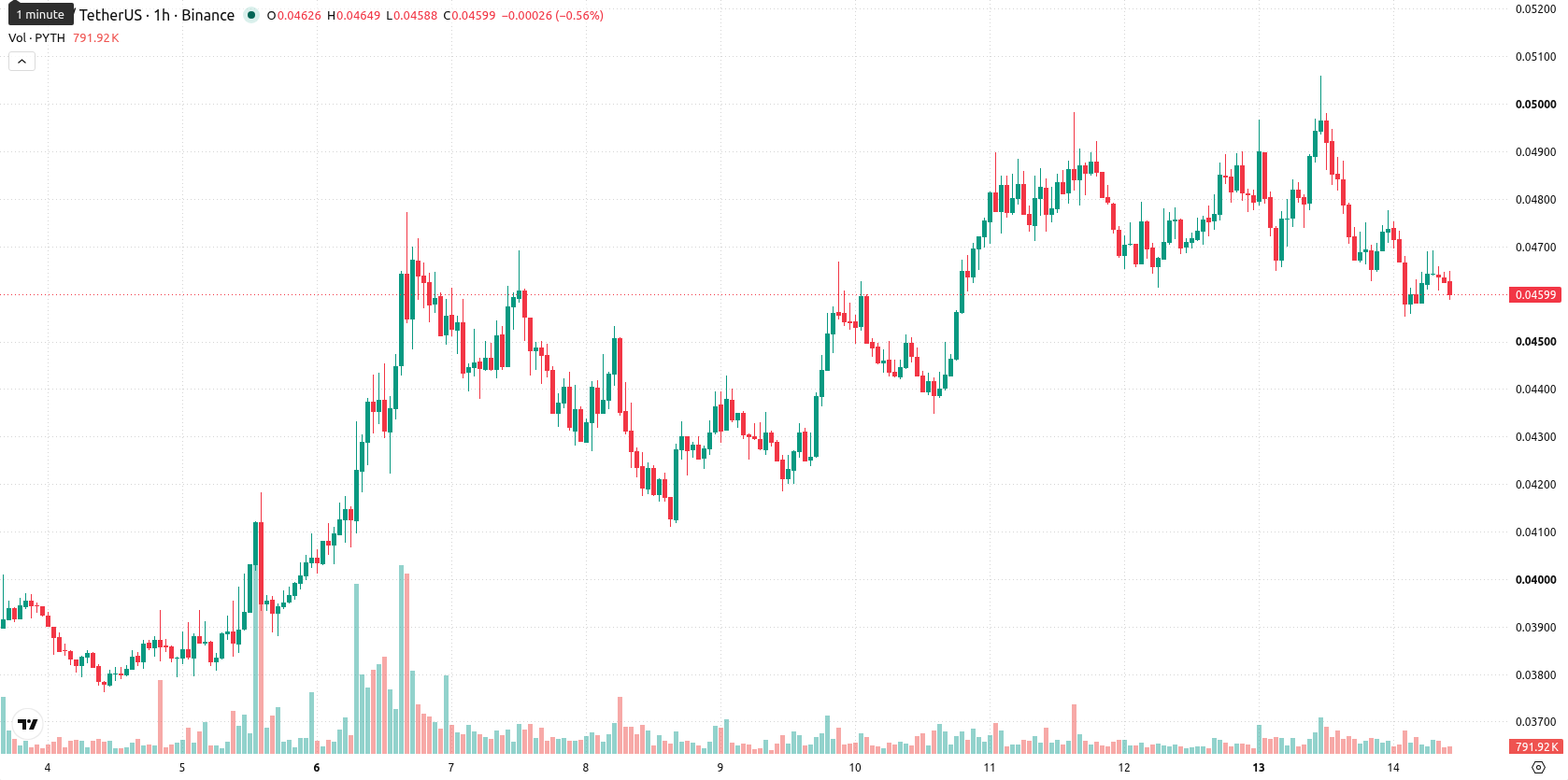 Pyth Network asset chart