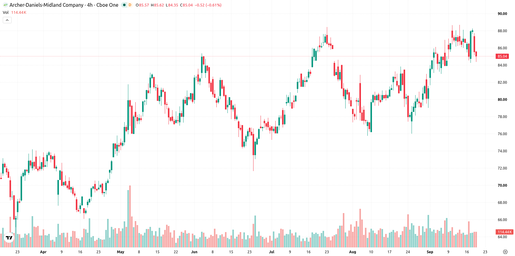 Archer-Daniels-Midland Company asset chart