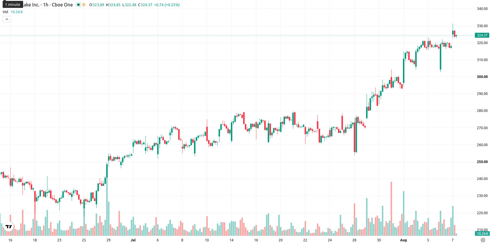 Snowflake Inc. asset chart