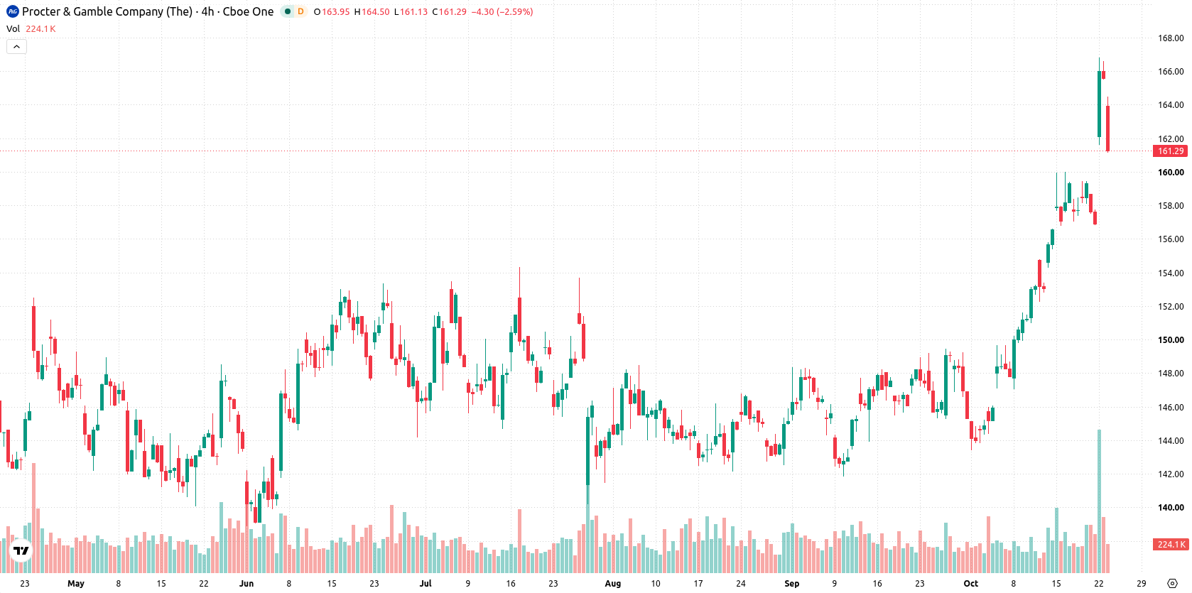 Procter & Gamble Company asset chart