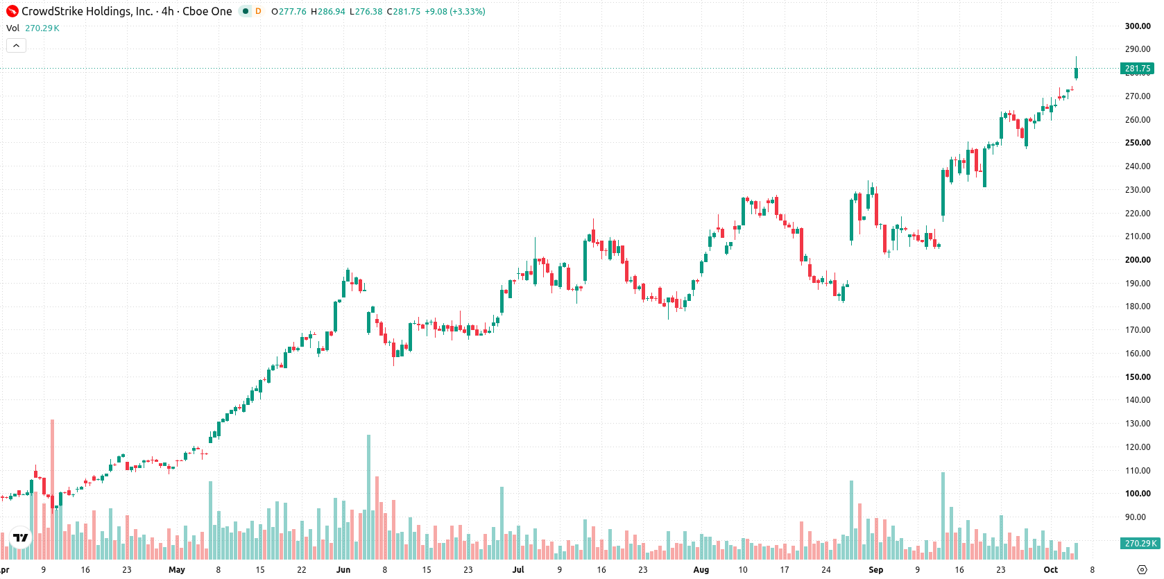 CrowdStrike asset chart