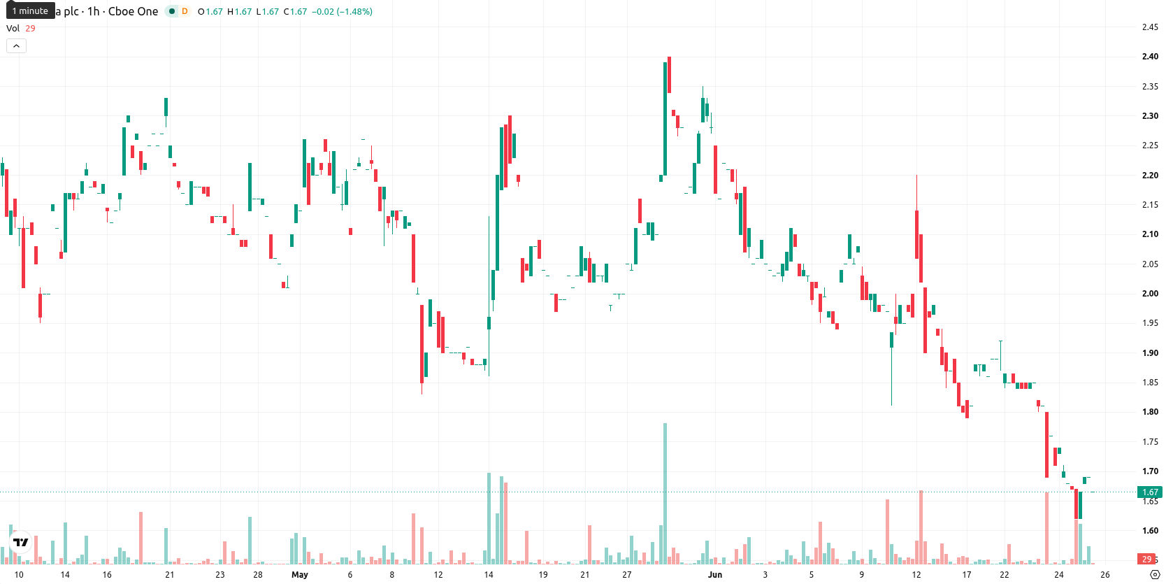 NuCana plc asset chart