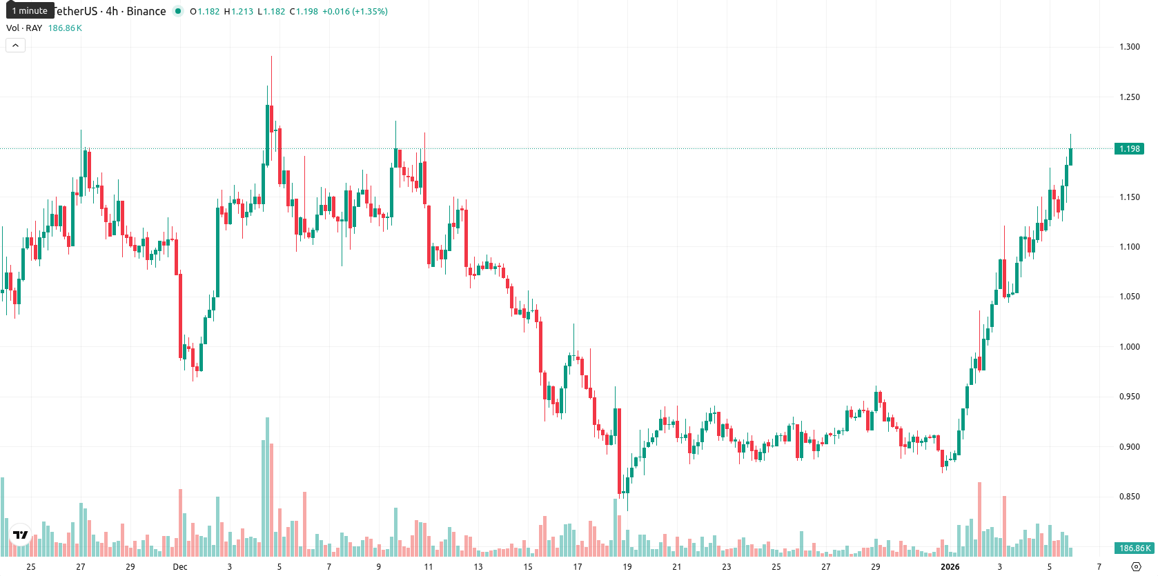 Raydium asset chart