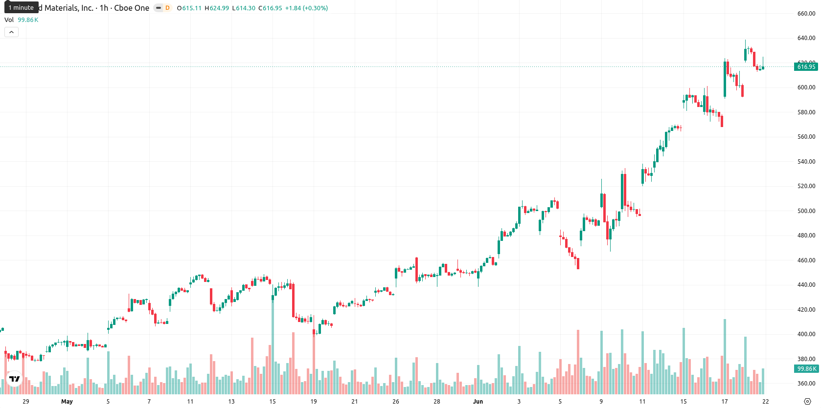 Applied Materials asset chart