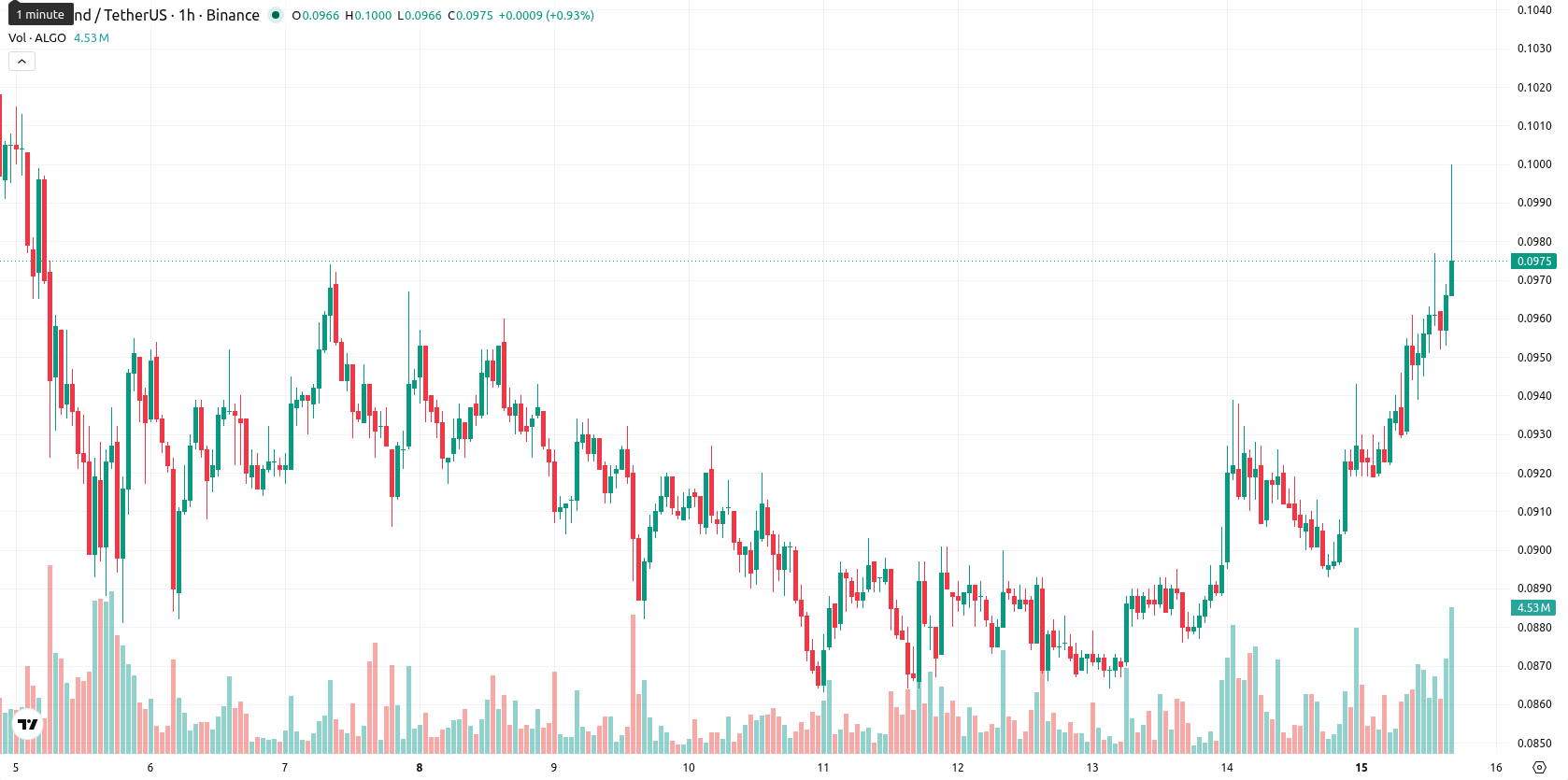 Algorand asset chart