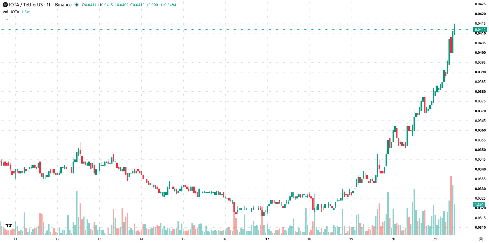 IOTA asset chart