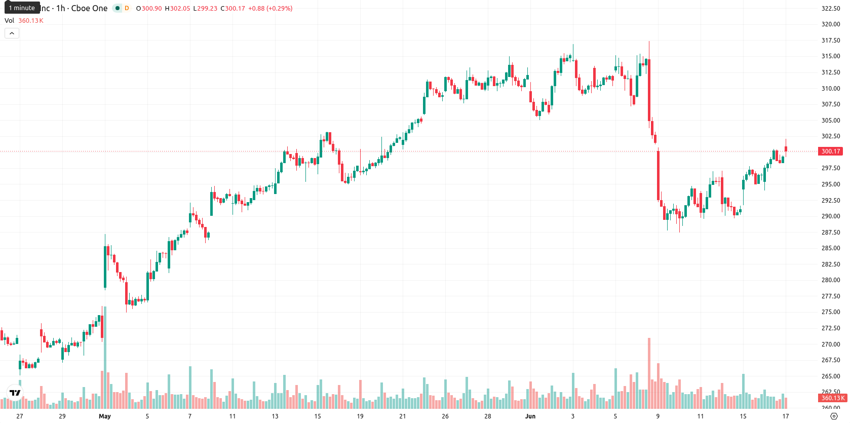 Apple Inc. asset chart