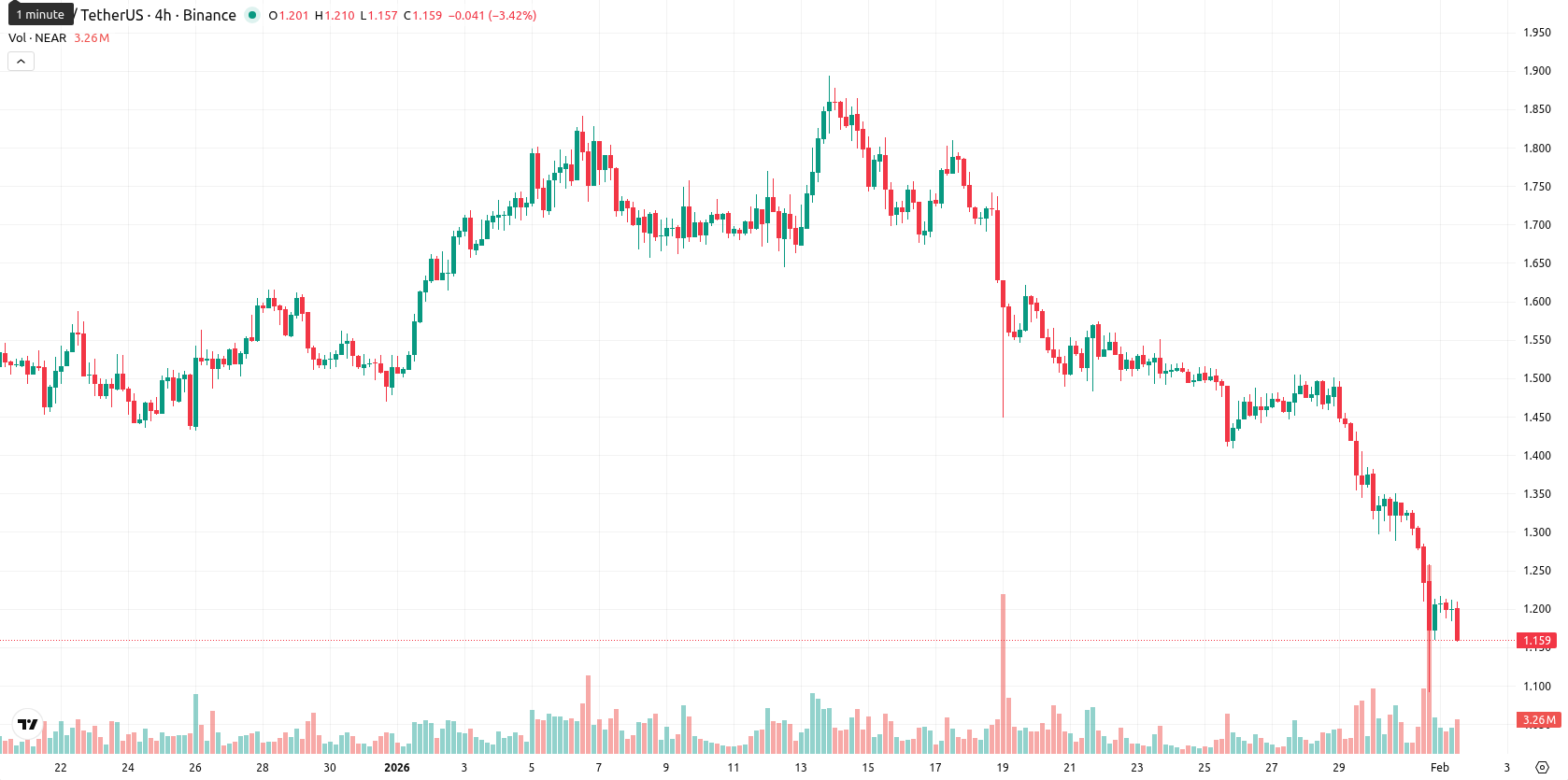 Near Protocol asset chart